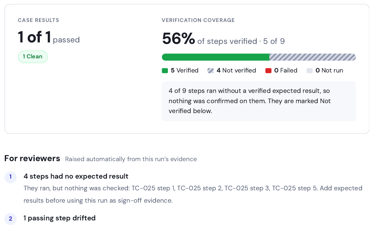 Verification coverage panel from a Spec2RunAI Run Evidence Report: 1 of 1 test cases passed, 56% of steps verified (5 of 9), with a note that 4 steps ran without a verified expected result, and two findings raised for reviewers