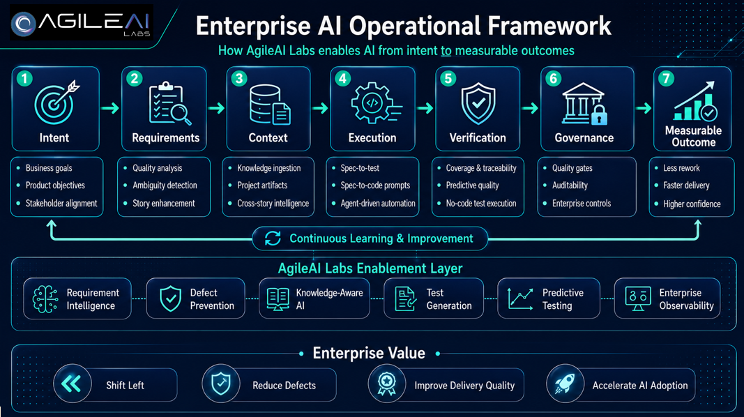 Enterprise AI Operational Framework: how AgileAI Labs enables AI from intent to measurable outcomes — intent, requirements, context, execution, verification, governance, and measurable outcome, supported by the AgileAI Labs enablement layer and continuous learning.